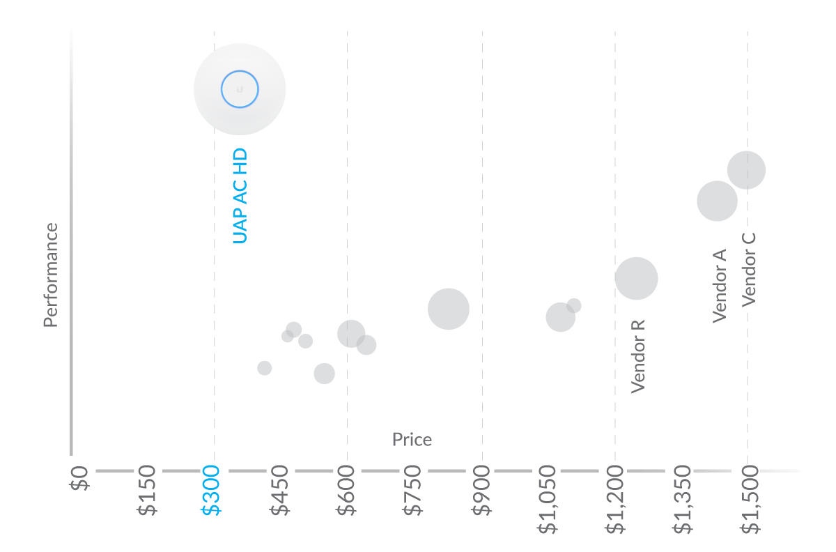 UAP-AC-HD Performance/Price Chart